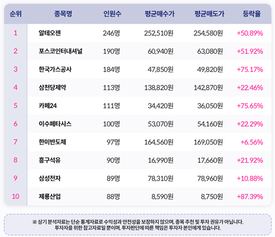 국내 상위랭커 수익 종목 순위. ⓒ 파이낸셜데일리 / 키움증권