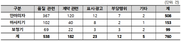 주요 품목별 현황. ⓒ 파이낸셜데일리 / 한국소비자원