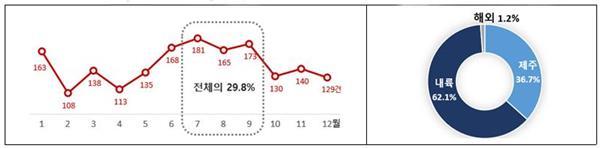 렌터카 관련 월별 월별 소비자구제 신청 현황(좌)과 이용지역별 현황(우). ⓒ 파이낸셜데일리 / 한국소비자원 