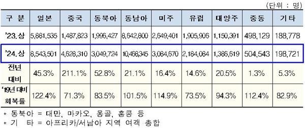 상반기 지역별 국제여객 실적. ⓒ 파이낸셜데일리 / 인천공항공사