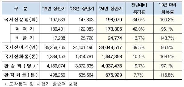 상반기 주요 항공운송 실적. ⓒ 파이낸셜데일리 / 인천공항공사
