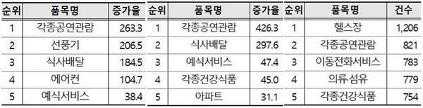 왼쪽부터) 전월 대비 증가율 상위, 전년 동월 대비 증가율 상위, 6월 상담 다발 품목(단위 : 건) . ⓒ 파이낸셜데일리 / 한국소비자원