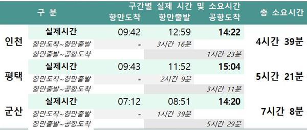 24년 상반기 인천공항 Sea&Air 항만별 운송시간 분석결과. ⓒ 파이낸셜데일리 / 인천공항공사