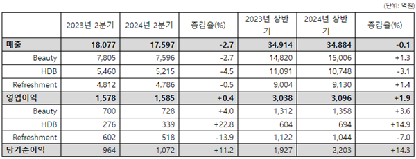 2024년 2분기 및 상반기 전사 실적. ⓒ 파이낸셜데일리 / LG생활건강