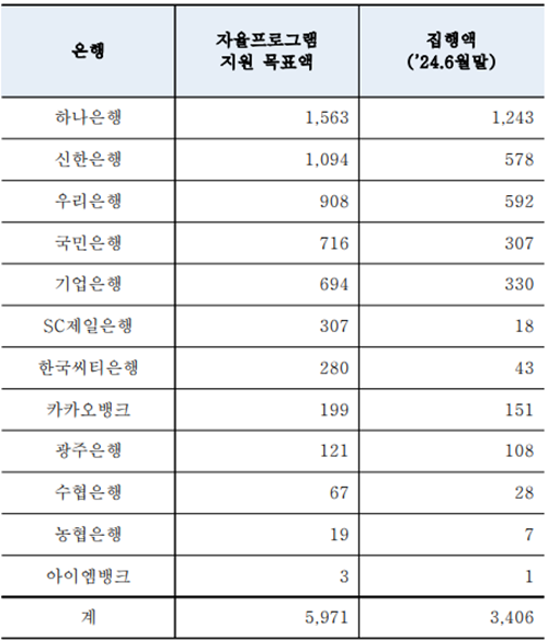 은행별 자율프로그램 집행액(단위=억원). ⓒ 파이낸셜데일리 / 은행연합회