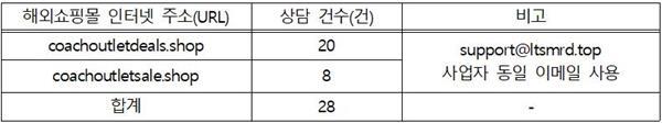 COACH 브랜드 관련 해외쇼핑몰 상담 접수 현황. ⓒ 파이낸셜데일리 / 한국소비자원