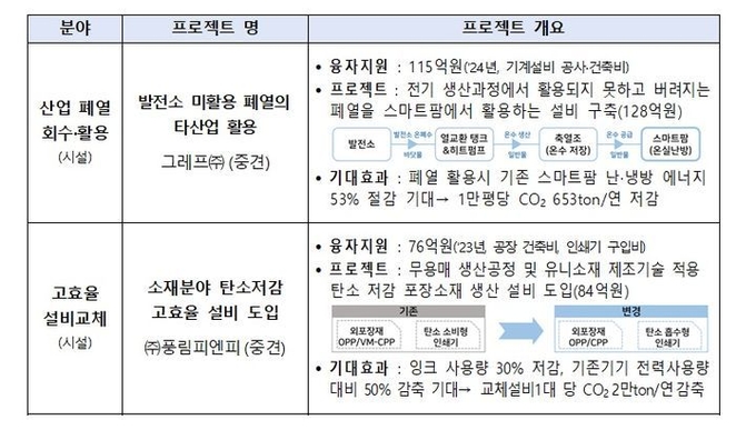 ⓒ 파이낸셜데일리 / 산업통상자원부