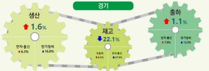 ⓒ 파이낸셜데일리 / 경인지방통계청