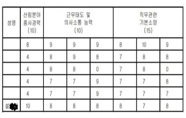 설씨가 평가항목 배점 중 ‘직무 관련 기본소양’에서 최하점인 7점을 받은 점수표 ⓒ파이낸셜데일리/쌍림면민 제보