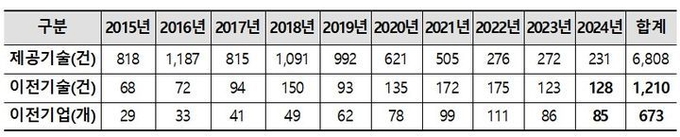 삼성전자 기술나눔 실적. ⓒ 파이낸셜데일리 / 산업부