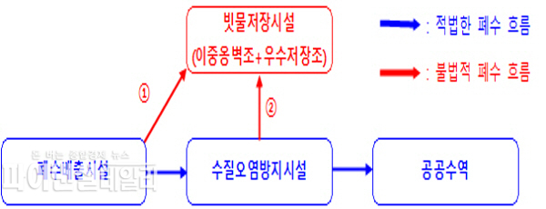 `19년 4월 환경부 중앙기동단속반 특별점검 통해 1)폐수 무단배출, 2)무허가 배관 설치 적발 ⓒ파이낸셜데일리/경북도