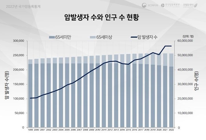 암발생자 수와 인구 수 현황. ⓒ 파이낸셜데일리 / 뉴시스