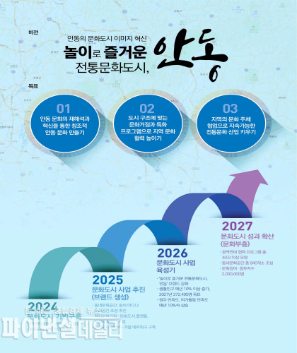 ‘대한민국 문화도시’ 포스터 ⓒ파이낸셜데일리/경북도