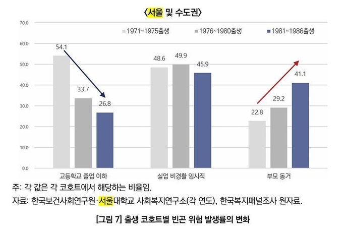 출생 코호트별 빈곤 위험 발생률 변화. ⓒ 파이낸셜데일리 / 서울연구원