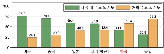 제조업 국내총생산(GDP)의 자국 내 및 해외 수요 의존도. ⓒ 파이낸셜데일리 / 경총