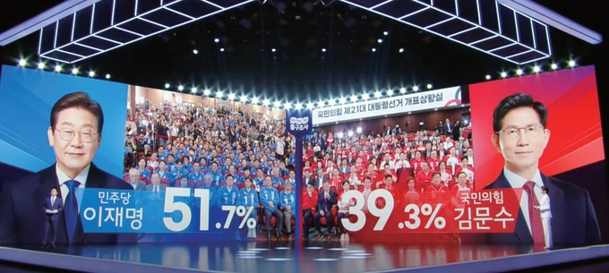 방송3사(KBS·MBC·SBS)가 3일 실시한 제21대 대통령 선거 공동 예측(출구) 조사에서 이재명 후보는 51.7%, 김문수 후보가 39.3%로 12.4%포인트(p) 격차를 나타냈다. ⓒ 파이낸셜데일리 / KBS방송화면 캡쳐
