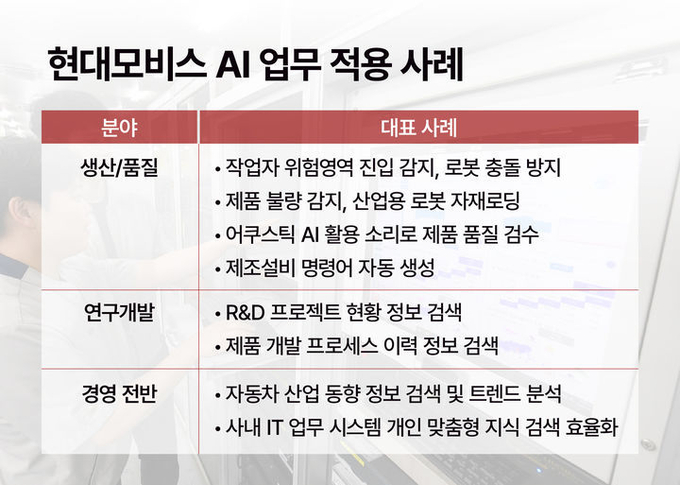 현대모비스 AI 업무 적용 사례. ⓒ 파이낸셜데일리 / 현대모비스