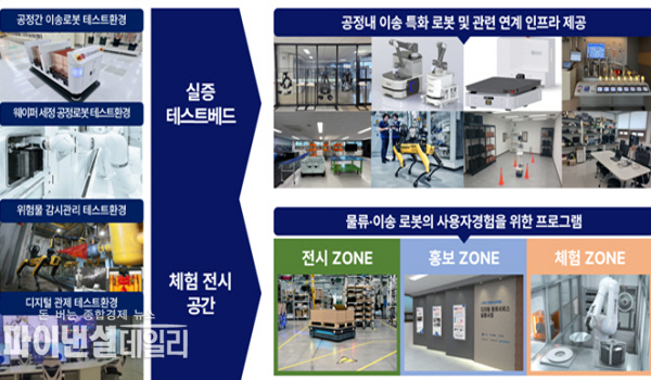  2025년 로봇플래그십 지역거점 구축ⓒ파이낸셜데일리/경북도