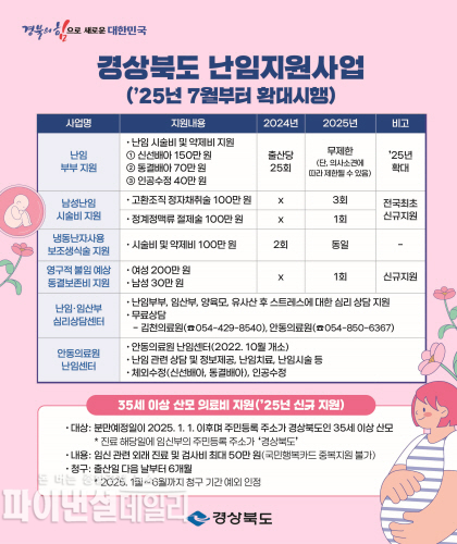 난임 시술 무제한, 남성 난임 시술, 35세 이상 산모 의료비 지원 ⓒ파이낸셜데일리/경북도