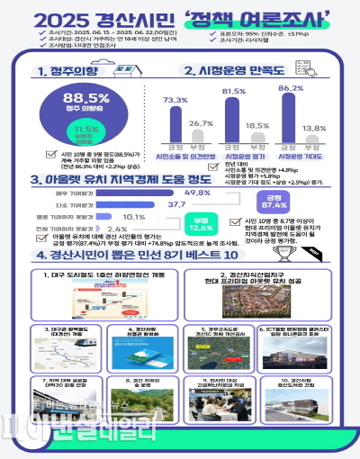 「2025 경산시민 정책 여론조사 ⓒ파이낸셜데일리/경산시