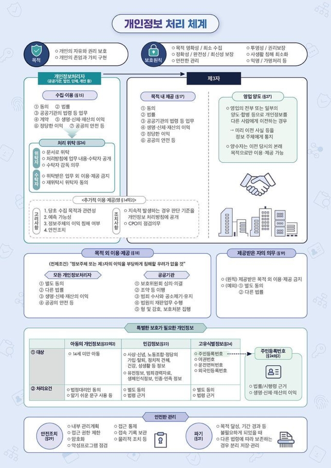 개인정보보호위원회는 14일 '개인정보 처리 통합 안내서'를 공개했다. 사진은 안내서 주요 내용. ⓒ 파이낸셜데일리 / 개인정보보호위원회