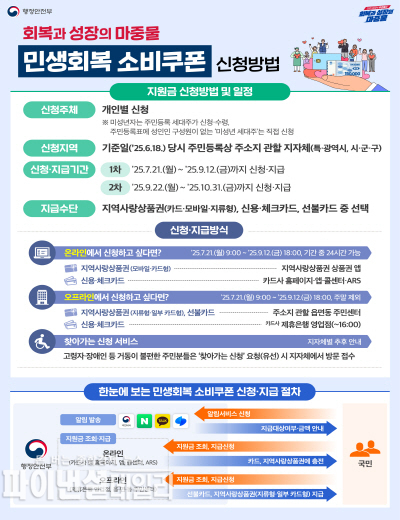 민생회복 소비쿠폰 신청 관련 안내 포스터ⓒ파이낸셜데일리/영천시