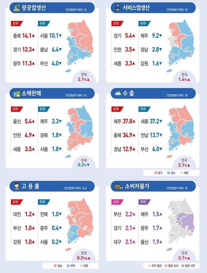 내수 부진이 장기화하면서 전국 소매판매가 13분기(3년3개월) 연속 감소했다. 수출은 미국 관세조치에도 불구하고 메모리 반도체와 선박 등의 호조로 다시 플러스를 기록했다. ⓒ 파이낸셜데일리 / 통계청