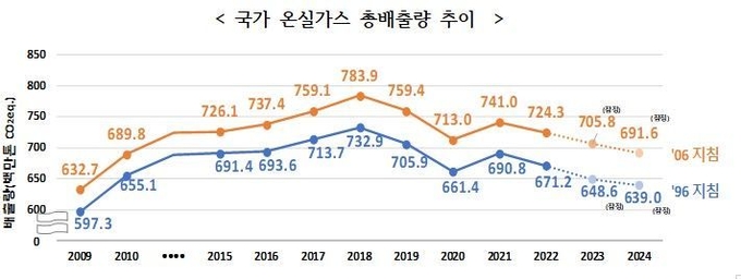 국가 온실가스 총배출량 추이. ⓒ 파이낸셜데일리 / 온실가스종합정보센터