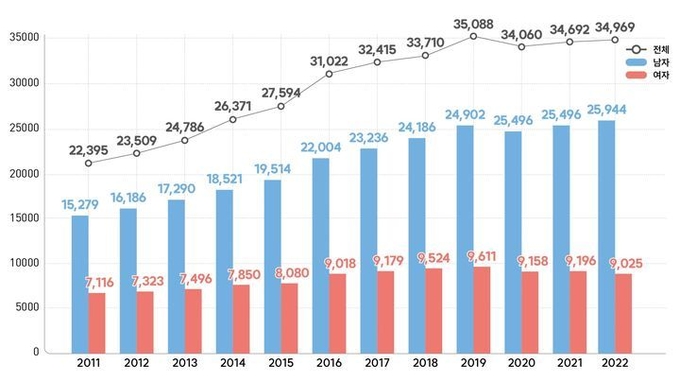 2011-2022년 심근경색증 발생 건수 추이. ⓒ 파이낸셜데일리 / 뉴시스