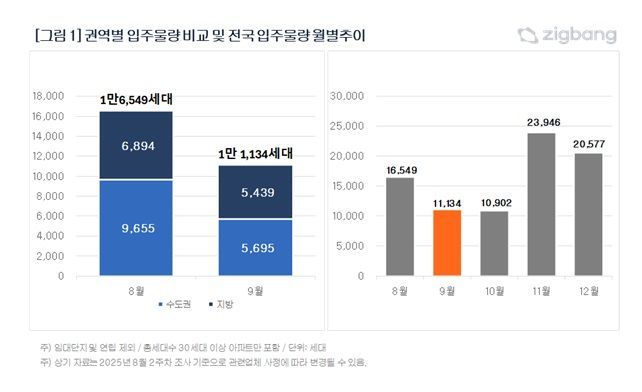 9월 전국 권역별 입주 물량 및 월별 추이. ⓒ 파이낸셜데일리 / 직방