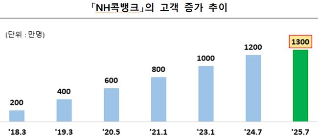 ⓒ 파이낸셜데일리 / 농협중앙회