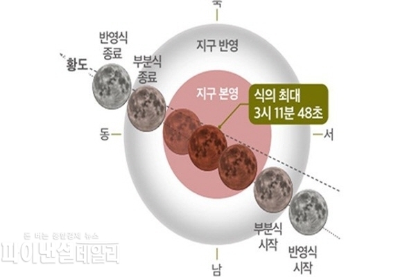 3년 만에 돌아온 개기월식 ‘블러드문’의 관측ⓒ파이낸셜데일리/영천시