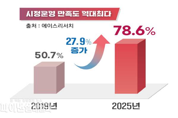 민선 8기 주낙영 경주시장의 시정 운영 만족도 내용 ⓒ파이낸셜데일리/경주시