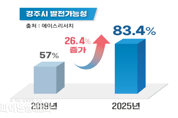 민선 8기 3주년 시민만족도 조사 결과 그래프ⓒ파이낸셜데일리/경주시