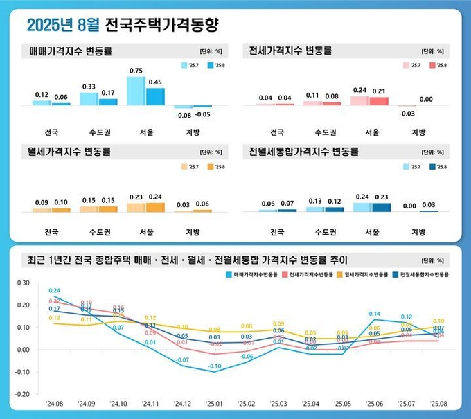 15일 한국부동산원의 8월 전국 주택가격 동향 조사 결과 전국 매매가격(0.12%→0.06%)과 수도권(0.33%→0.17%)의 상승폭이 반토막났다. 서울(0.75%→0.45%)도 상승폭이 크게 줄었다. ⓒ 파이낸셜데일리 / 부동산원