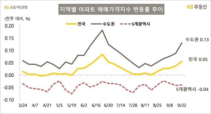 KB부동산이 발표한 주간KB아파트시장동향에 따르면 지난 22일 기준 전국 아파트 가격 변동률은 1주 전보다 0.05%, 수도권은 0.13% 상승했다. ⓒ 파이낸셜데일리 / KB부동산