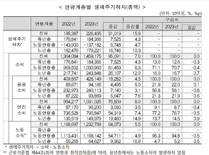 25일 통계청이 발표한 '2023년 국민이전계정'에 따르면, 국민 전체 '생애주기적자' 총액은 1년 전보다 15.9%(31조원) 늘어난 226조4000억원으로 집계됐다. 사진은 연령계층별 생애주기적자(총액) ⓒ 파이낸셜데일리 / 통계청