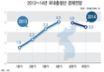 KDI 내년도 경제성장률 3.7% 전망