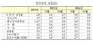 OECD, 내년도 韓 경제성장률 4.0%→3.8% 하향 조정