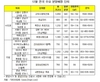 '2013년 마지막' 12월 분양물량 1만531가구