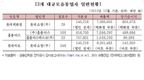 롯데백화점·홈플러스·롯데마트 유통업법 위반 과징금 62억 부과
