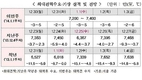1월 첫째주 전력예비력 안정 전망…700만~900만㎾