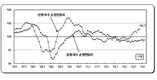 11월 국내경기 숨고르기속 작년대비 회복세는 '뚜렷'
