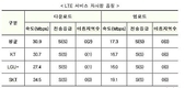 이통3사 LTE 속도 