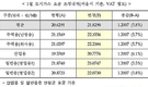 [종합]도시가스요금 평균 5.8% 인상…가정당 월 4300원 더 낼 듯