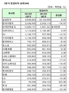 [3분기 실적]'부익부 빈익빈'…삼성電 영업익이 전체의 36%