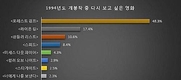 응답하라1994, 다시보고싶은 그때그 영화 1위 '포레스트 검프'