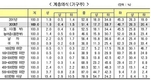 가구주 10명중 5명 