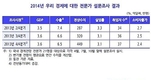 국내 경제전문가 내년 韓 성장률 3.6%…금리 내년에 한차례 인상 예상