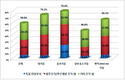  기업의 3분의 2, 지식재산 담당조직 보유